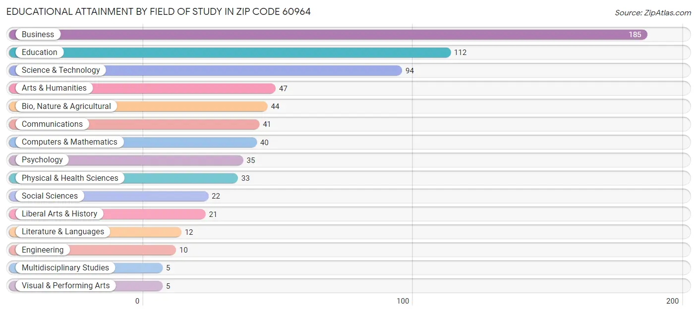 Educational Attainment by Field of Study in Zip Code 60964