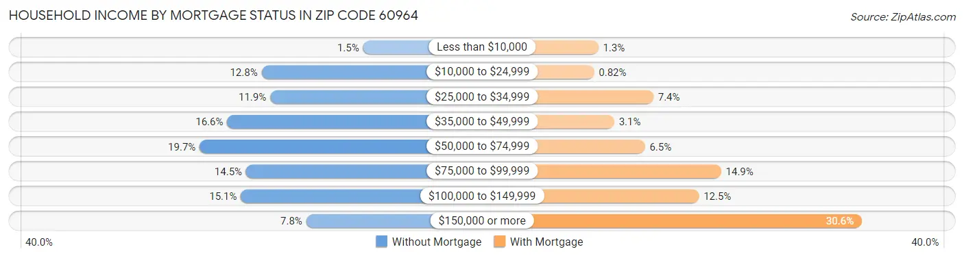 Household Income by Mortgage Status in Zip Code 60964