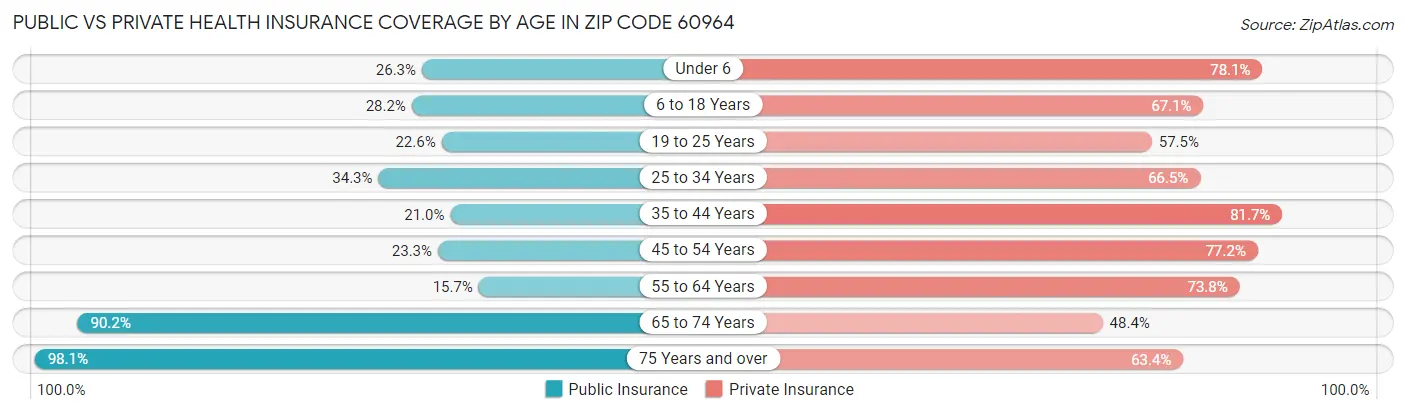 Public vs Private Health Insurance Coverage by Age in Zip Code 60964