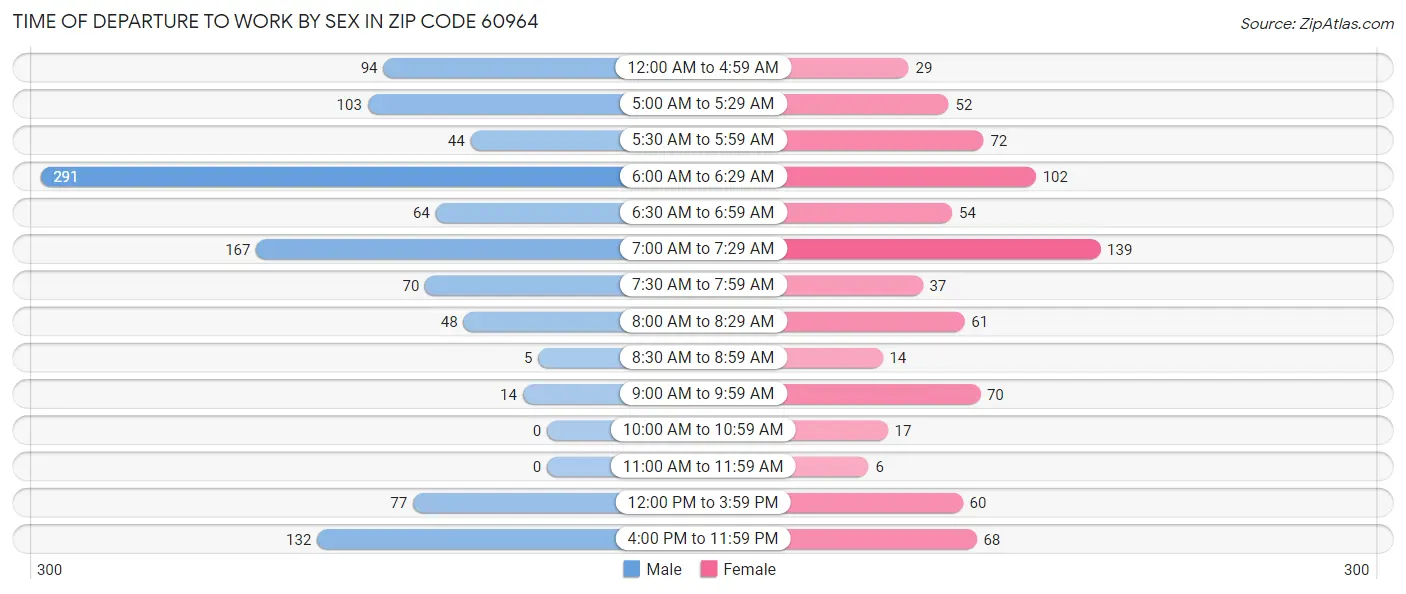 Time of Departure to Work by Sex in Zip Code 60964
