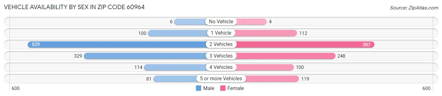 Vehicle Availability by Sex in Zip Code 60964