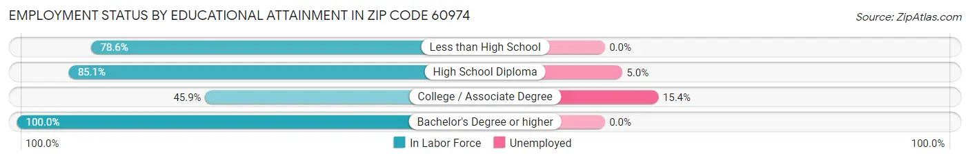 Employment Status by Educational Attainment in Zip Code 60974