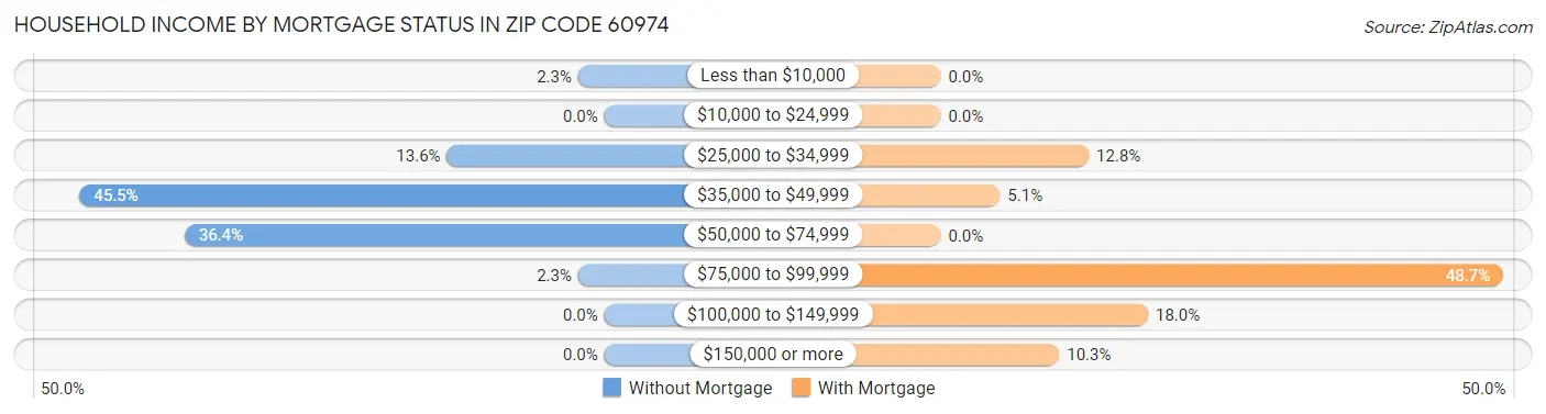 Household Income by Mortgage Status in Zip Code 60974