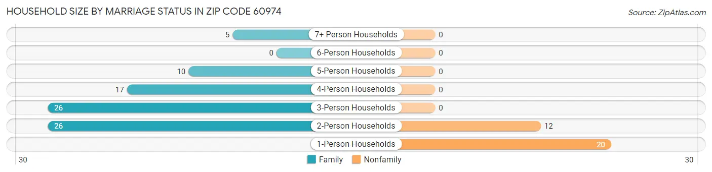 Household Size by Marriage Status in Zip Code 60974
