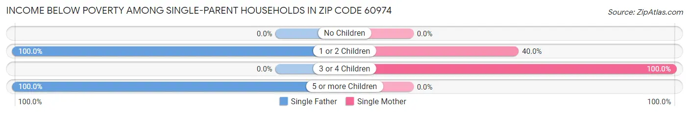 Income Below Poverty Among Single-Parent Households in Zip Code 60974