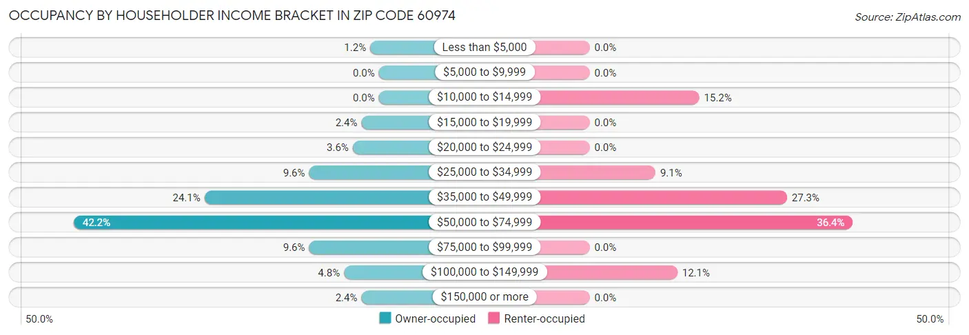 Occupancy by Householder Income Bracket in Zip Code 60974