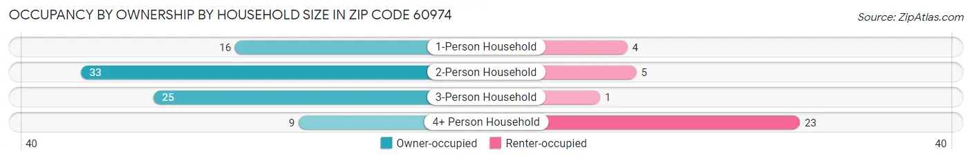 Occupancy by Ownership by Household Size in Zip Code 60974