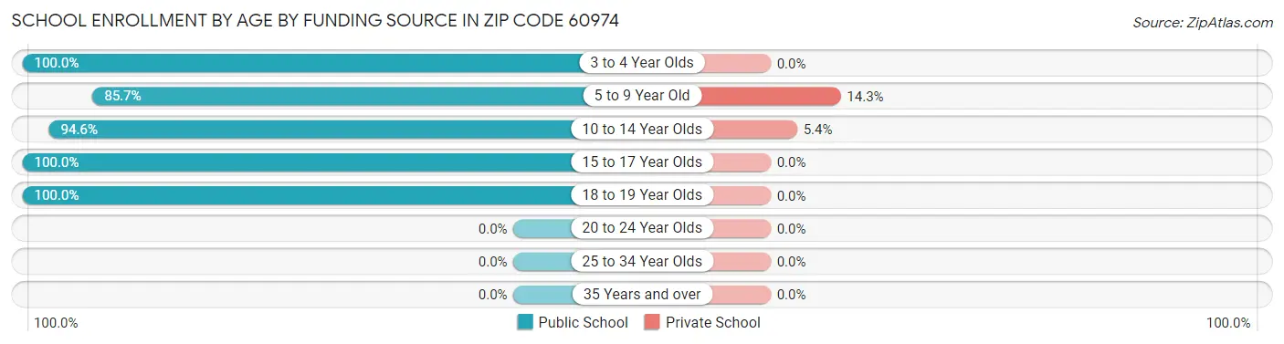School Enrollment by Age by Funding Source in Zip Code 60974