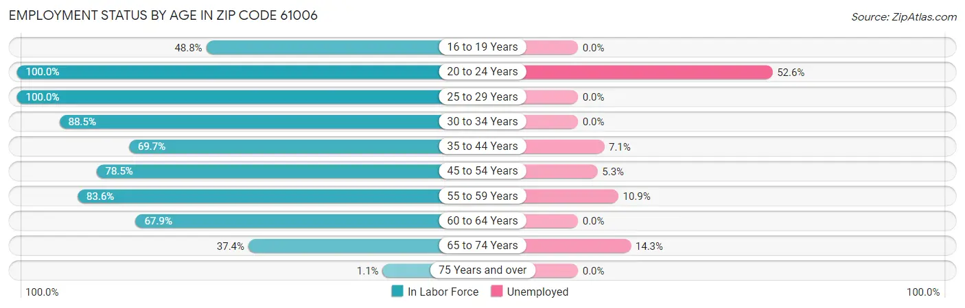 Employment Status by Age in Zip Code 61006