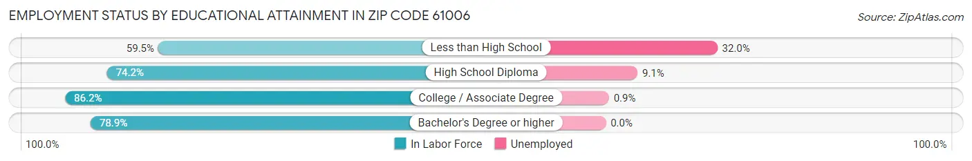 Employment Status by Educational Attainment in Zip Code 61006