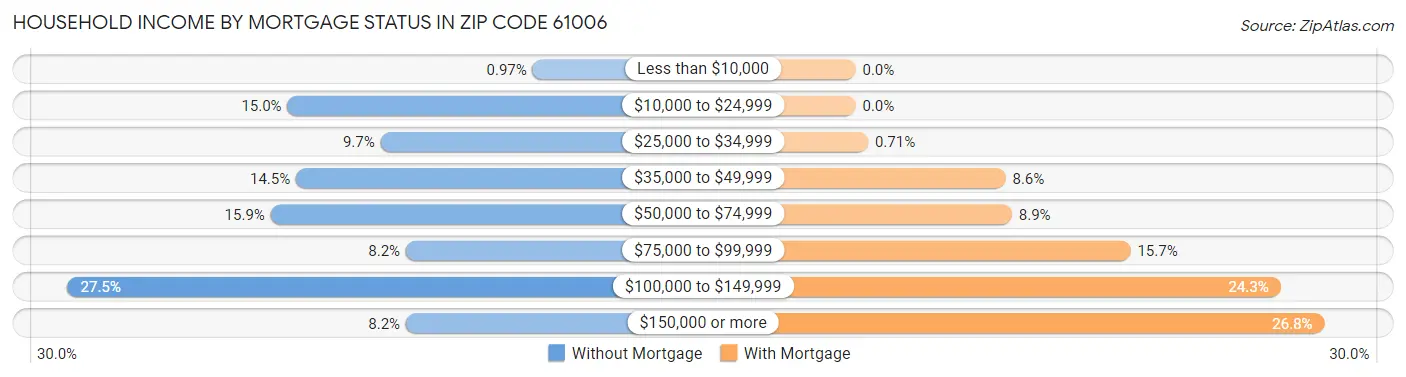 Household Income by Mortgage Status in Zip Code 61006
