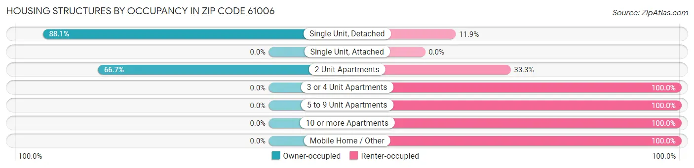 Housing Structures by Occupancy in Zip Code 61006