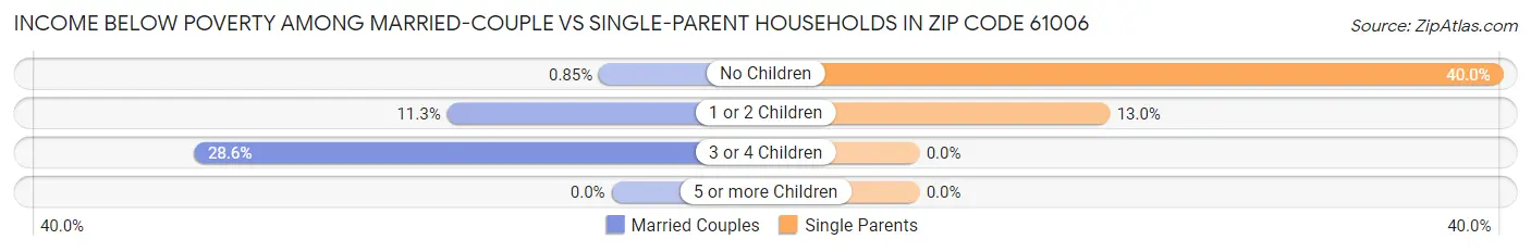 Income Below Poverty Among Married-Couple vs Single-Parent Households in Zip Code 61006