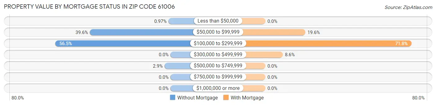 Property Value by Mortgage Status in Zip Code 61006