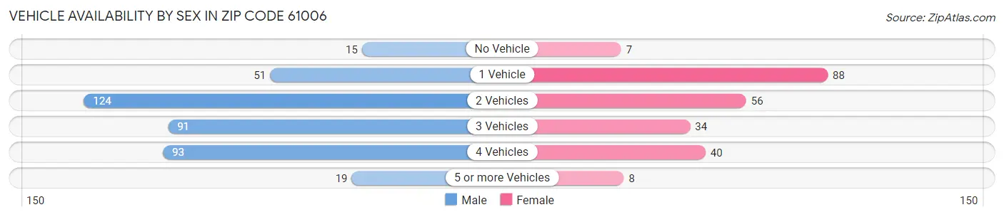 Vehicle Availability by Sex in Zip Code 61006