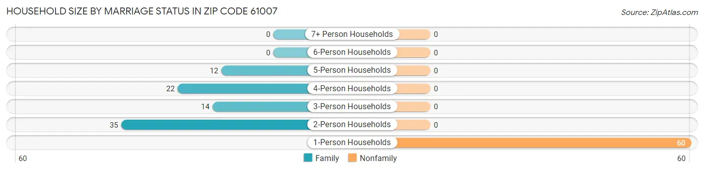Household Size by Marriage Status in Zip Code 61007