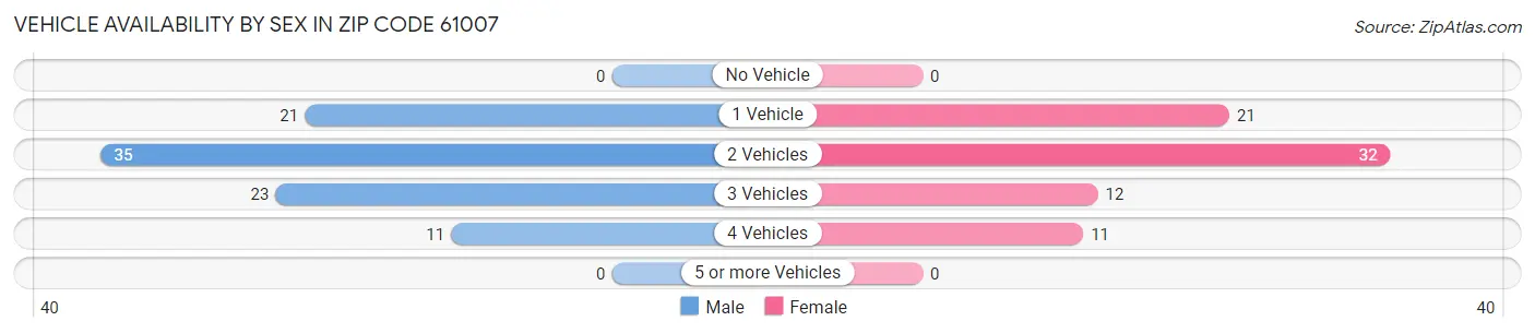 Vehicle Availability by Sex in Zip Code 61007