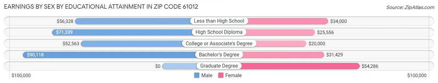 Earnings by Sex by Educational Attainment in Zip Code 61012