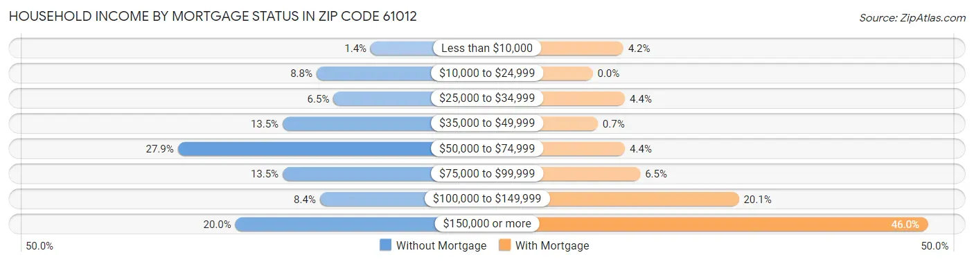 Household Income by Mortgage Status in Zip Code 61012