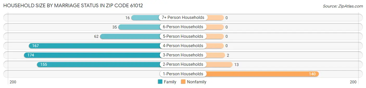 Household Size by Marriage Status in Zip Code 61012