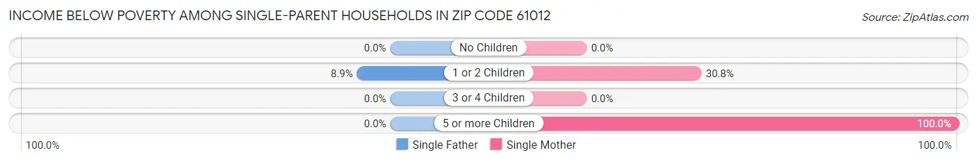 Income Below Poverty Among Single-Parent Households in Zip Code 61012