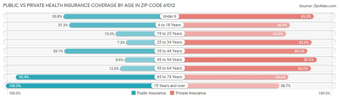 Public vs Private Health Insurance Coverage by Age in Zip Code 61012