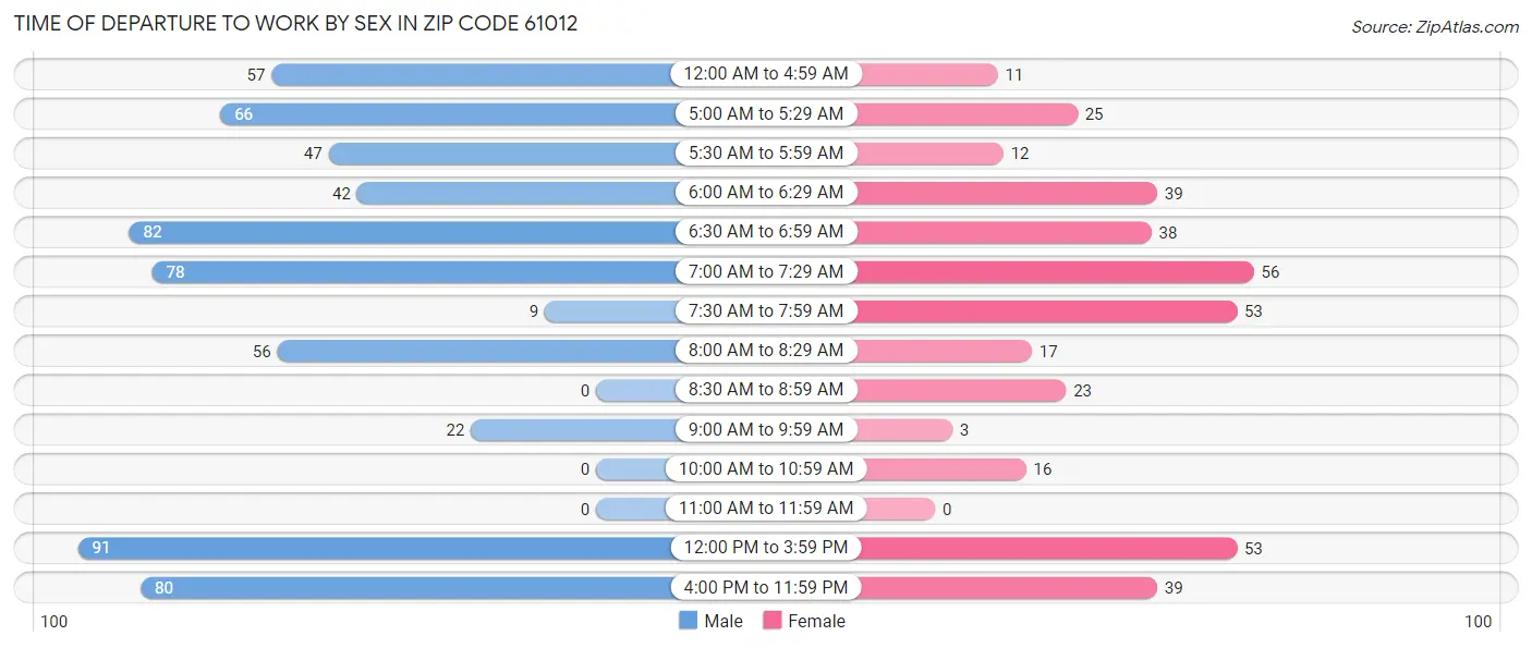 Time of Departure to Work by Sex in Zip Code 61012