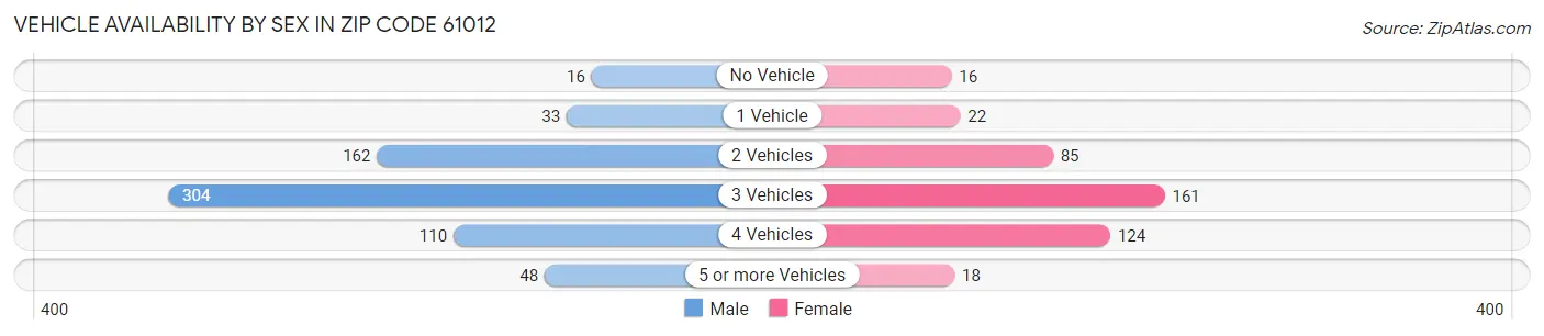 Vehicle Availability by Sex in Zip Code 61012