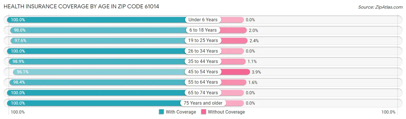 Health Insurance Coverage by Age in Zip Code 61014