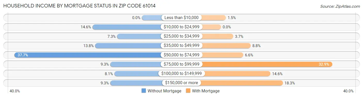 Household Income by Mortgage Status in Zip Code 61014