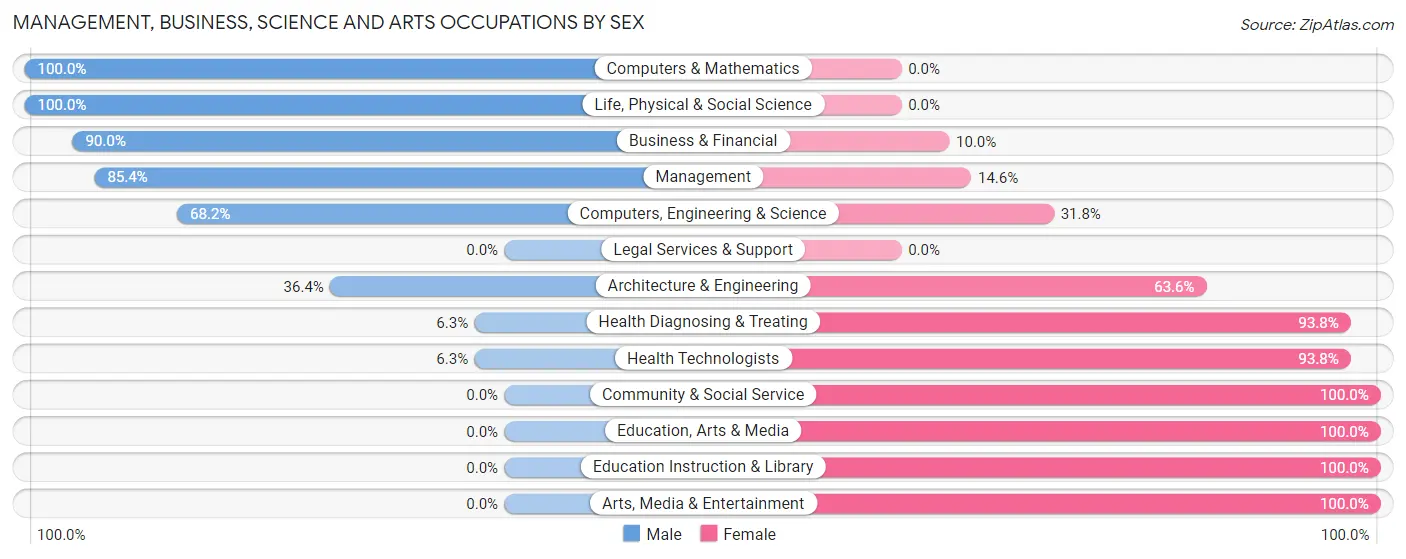 Management, Business, Science and Arts Occupations by Sex in Zip Code 61014