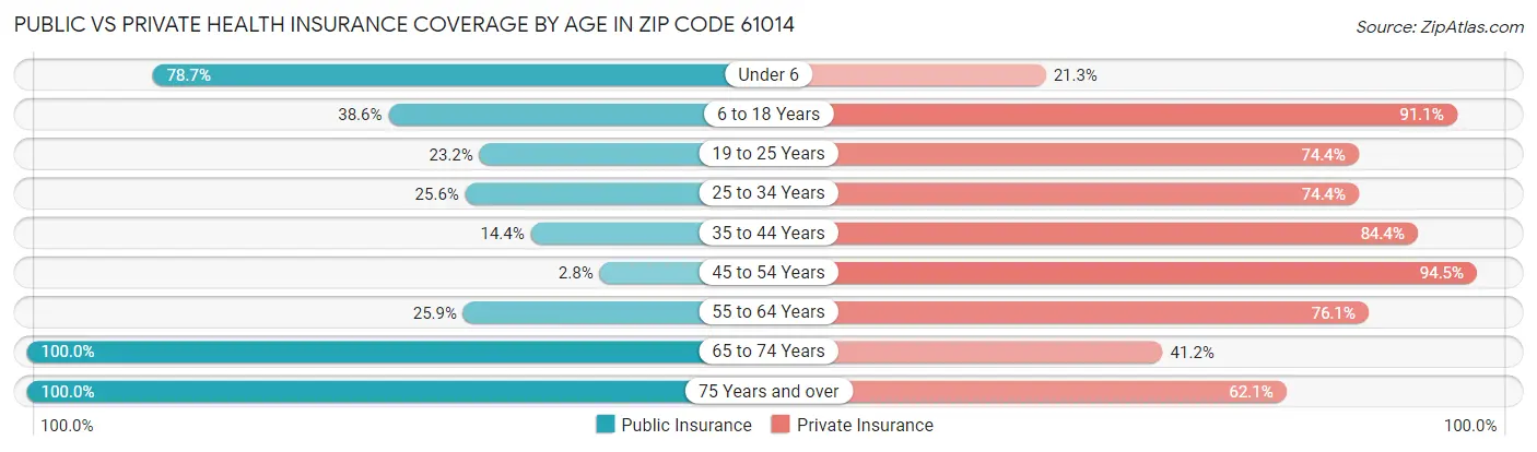 Public vs Private Health Insurance Coverage by Age in Zip Code 61014