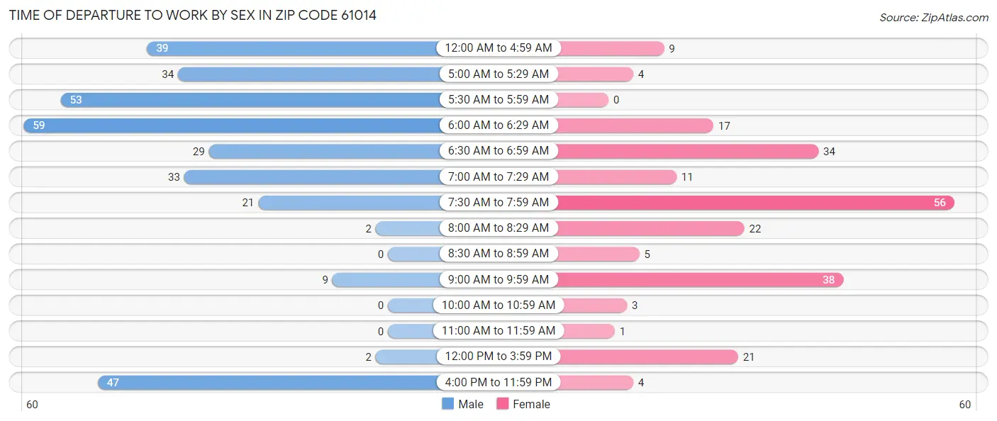 Time of Departure to Work by Sex in Zip Code 61014