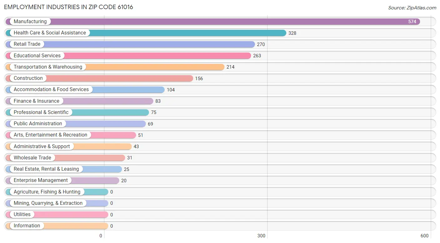 Employment Industries in Zip Code 61016