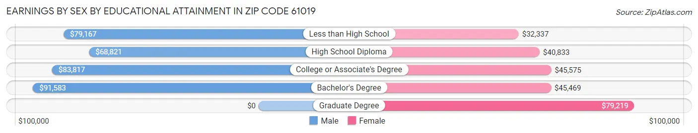 Earnings by Sex by Educational Attainment in Zip Code 61019