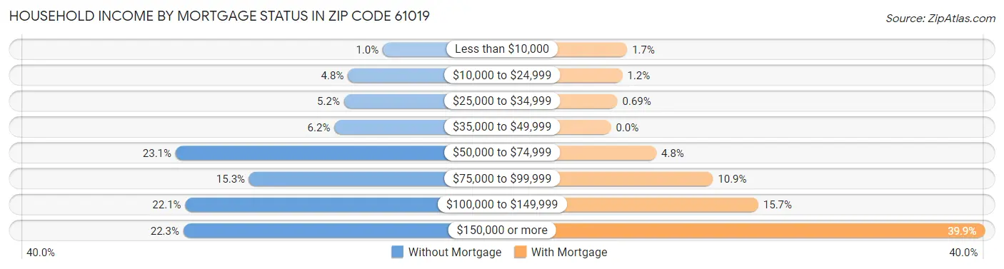 Household Income by Mortgage Status in Zip Code 61019