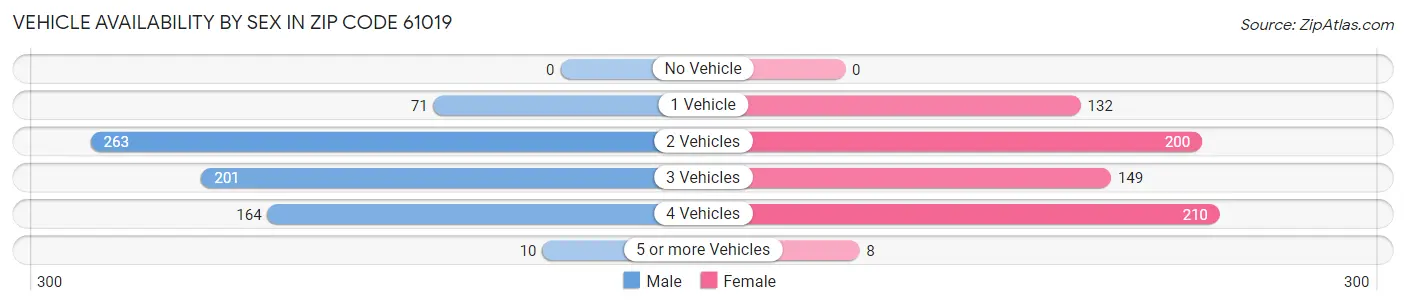 Vehicle Availability by Sex in Zip Code 61019