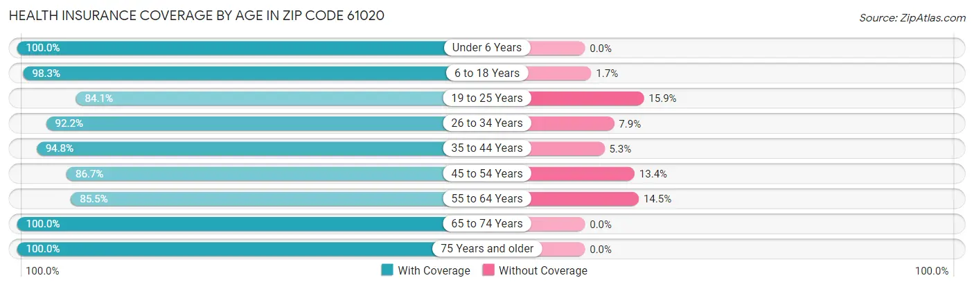 Health Insurance Coverage by Age in Zip Code 61020