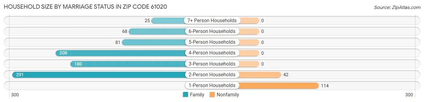 Household Size by Marriage Status in Zip Code 61020