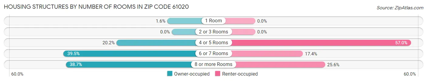 Housing Structures by Number of Rooms in Zip Code 61020
