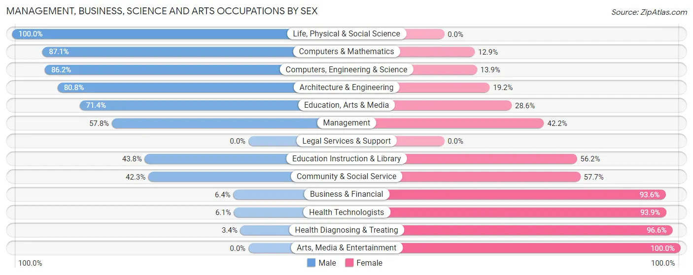 Management, Business, Science and Arts Occupations by Sex in Zip Code 61020