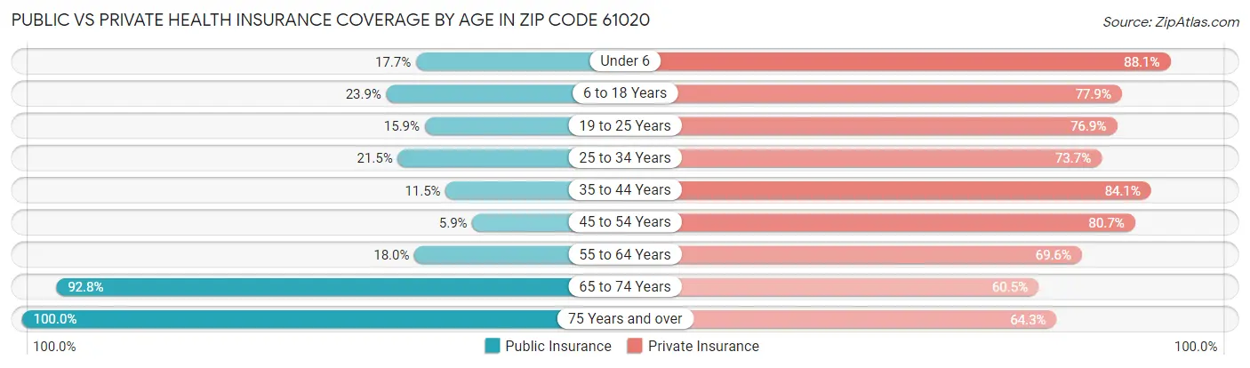 Public vs Private Health Insurance Coverage by Age in Zip Code 61020