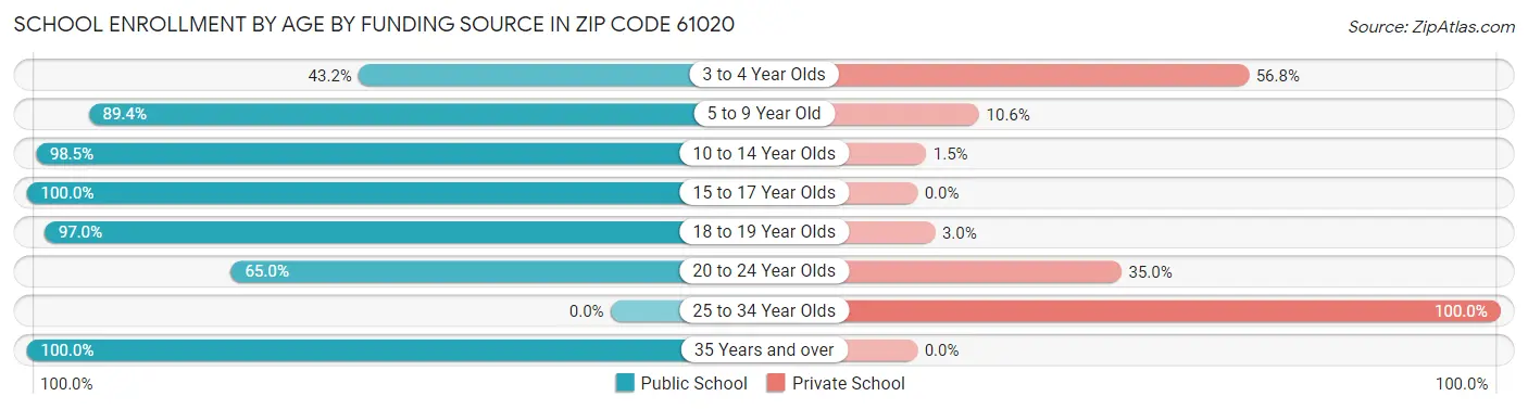School Enrollment by Age by Funding Source in Zip Code 61020