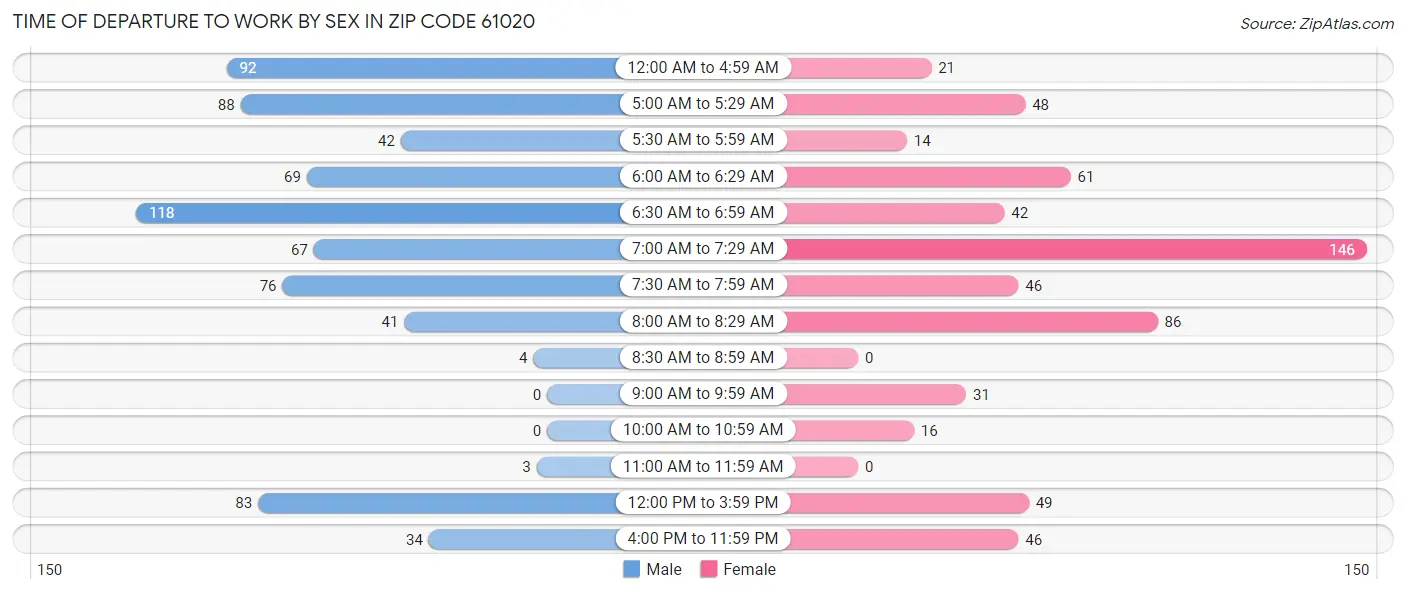 Time of Departure to Work by Sex in Zip Code 61020