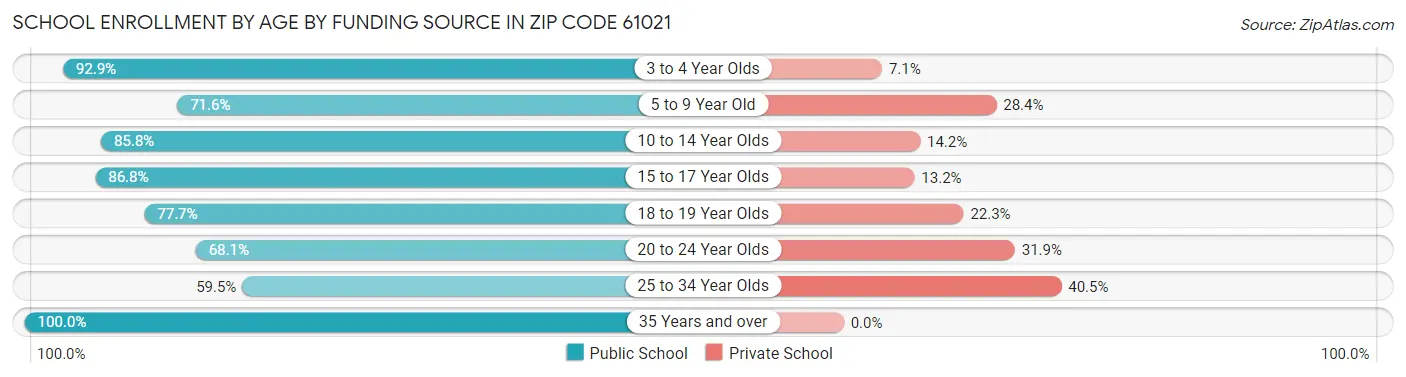School Enrollment by Age by Funding Source in Zip Code 61021