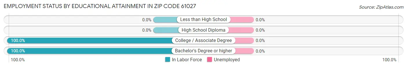 Employment Status by Educational Attainment in Zip Code 61027