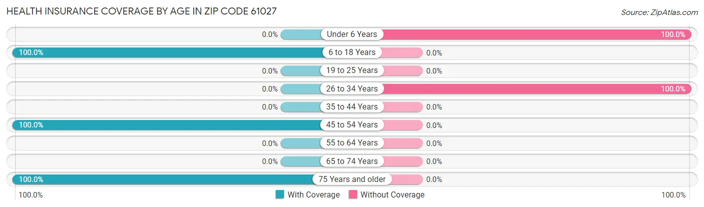 Health Insurance Coverage by Age in Zip Code 61027