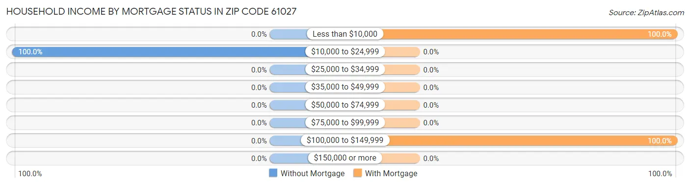 Household Income by Mortgage Status in Zip Code 61027