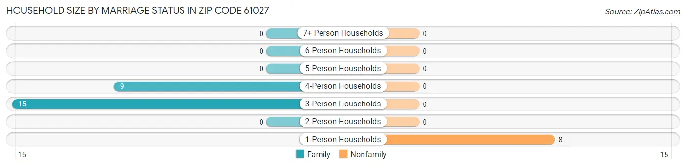 Household Size by Marriage Status in Zip Code 61027
