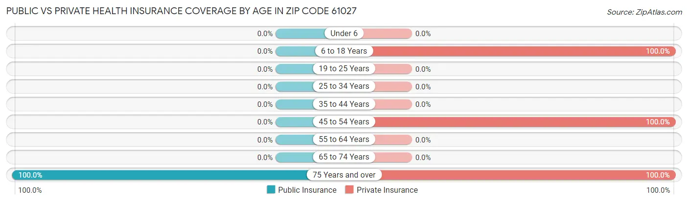 Public vs Private Health Insurance Coverage by Age in Zip Code 61027